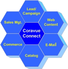 Coravue's hosted customer relationship management  system